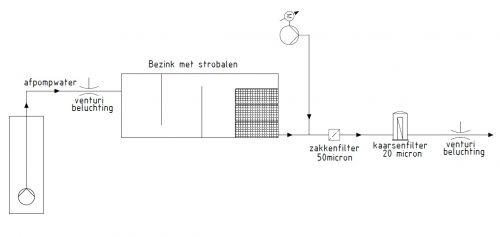 Bezinking en filtratie afpompwater