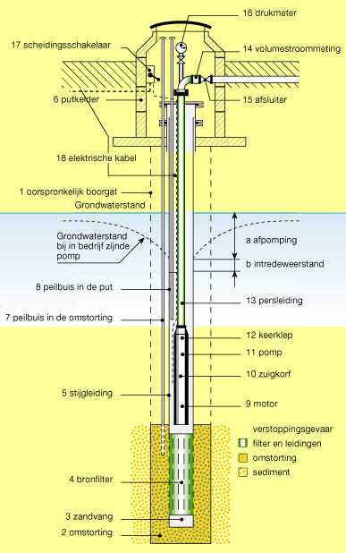 Schematische weergave drinkwater bron put